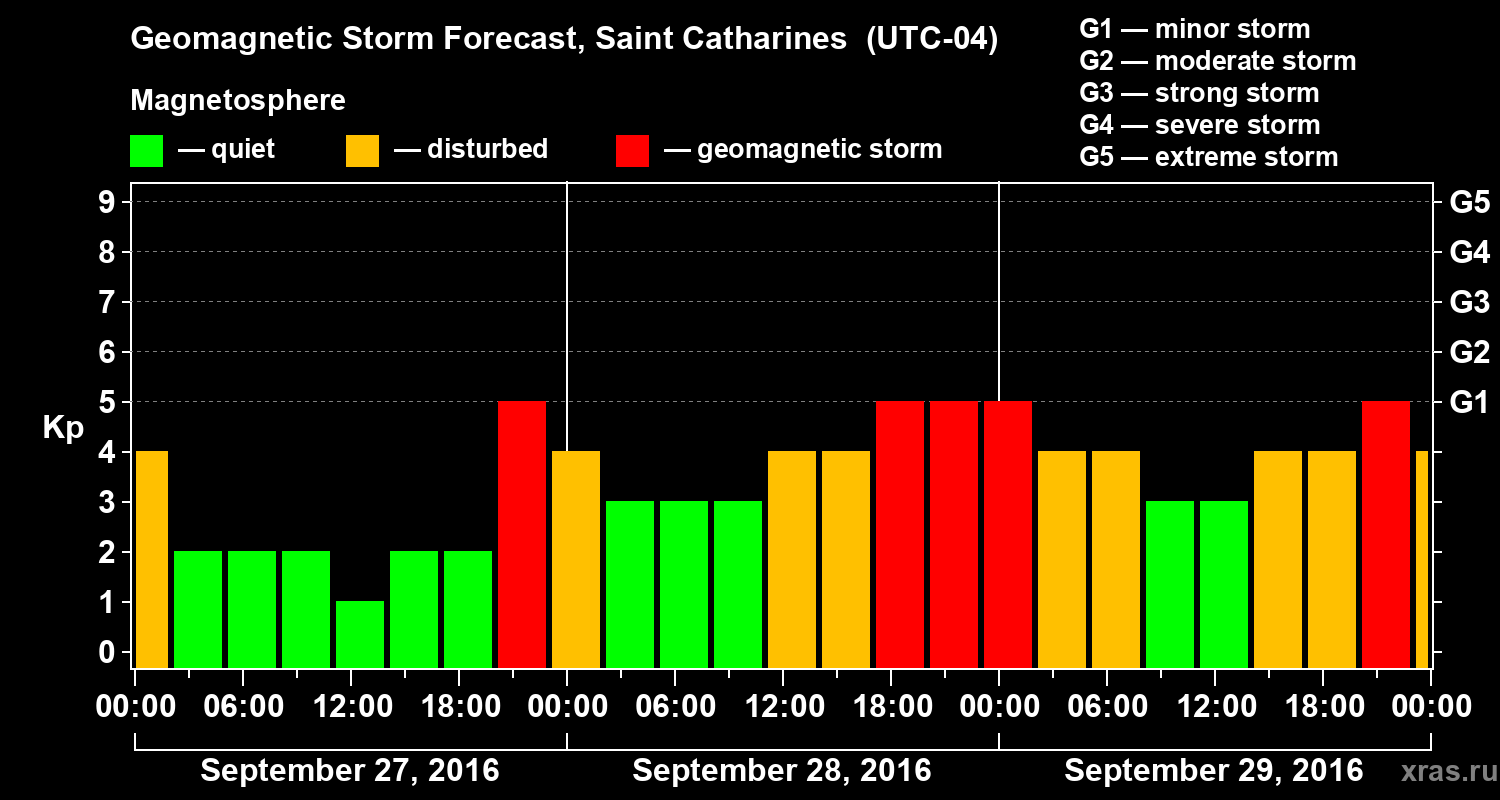 Forecast of the geomagnetic index Kp