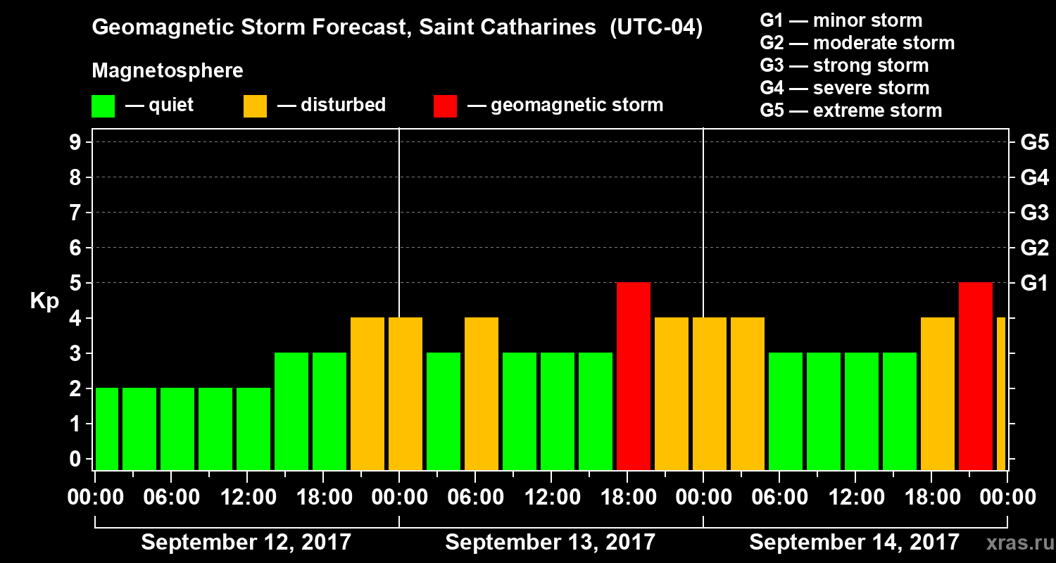 Forecast of the geomagnetic index Kp