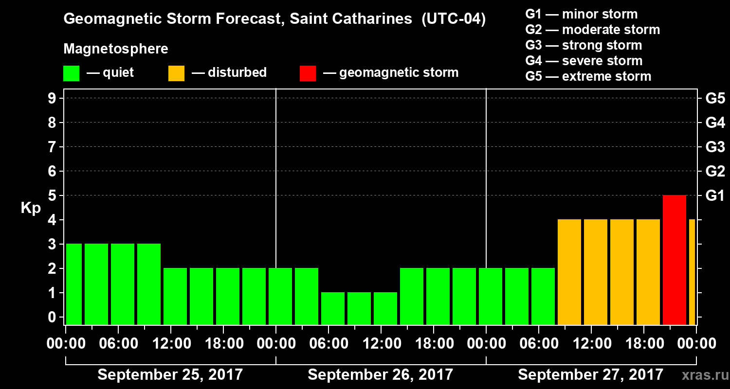 Forecast of the geomagnetic index Kp