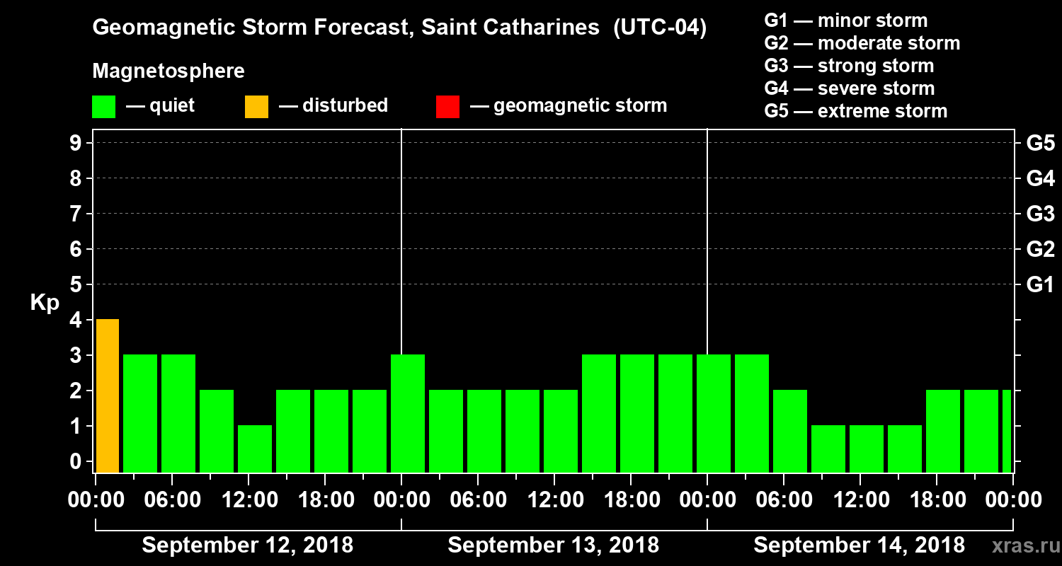 Forecast of the geomagnetic index Kp
