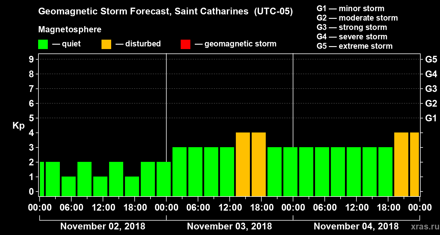 Forecast of the geomagnetic index Kp