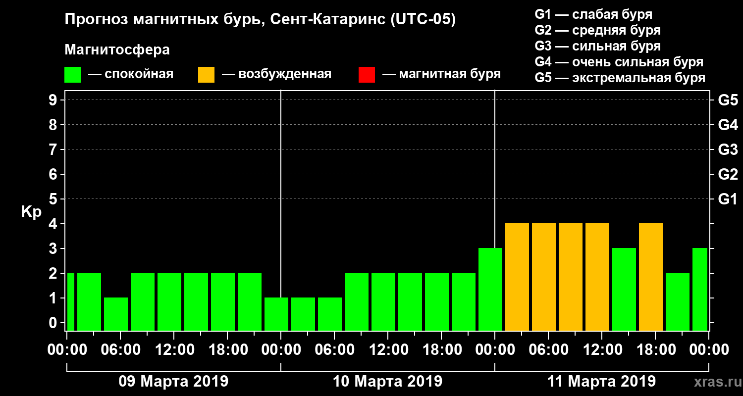 Прогноз геомагнитного индекса Kp
