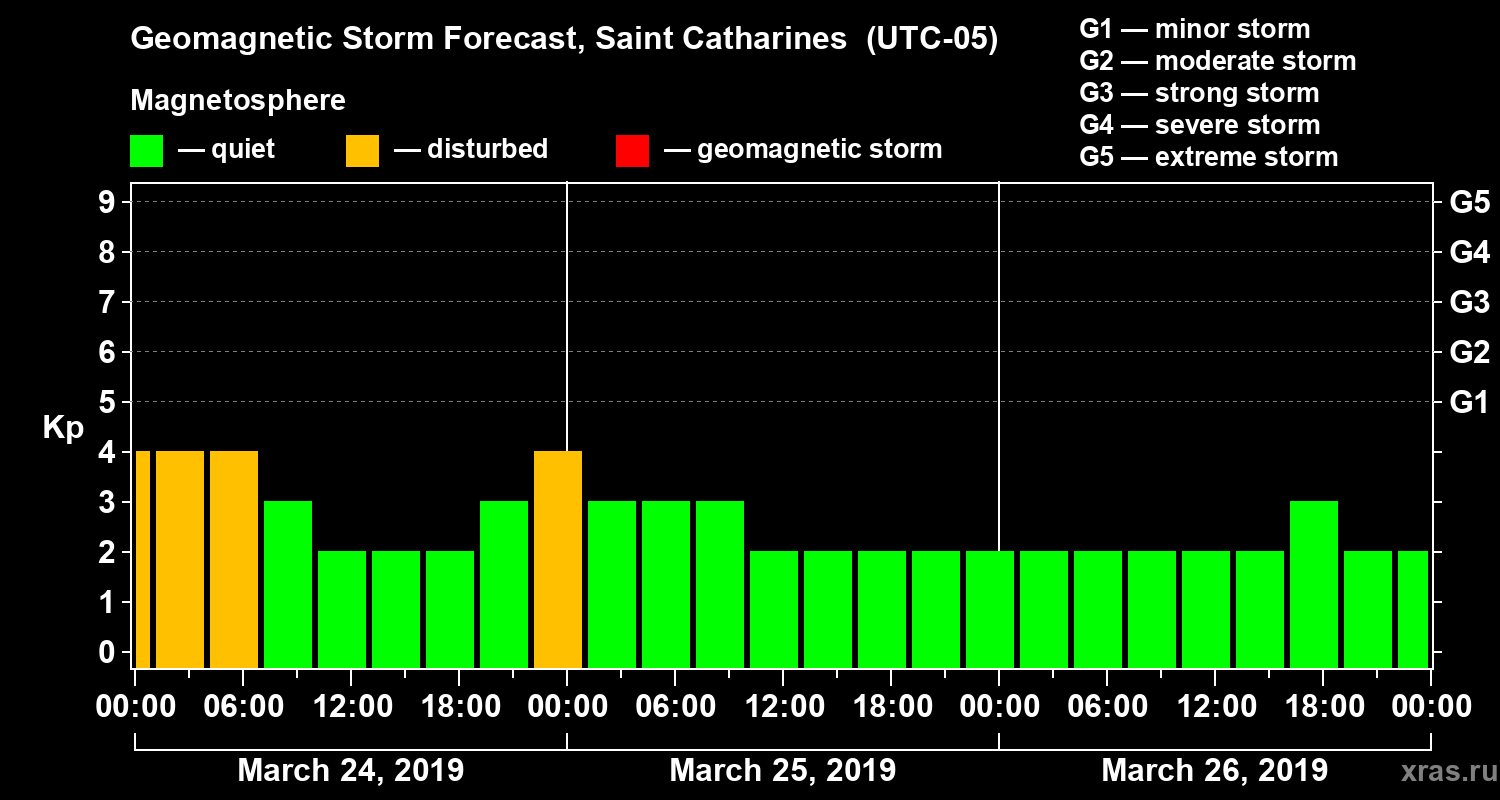 Forecast of the geomagnetic index Kp