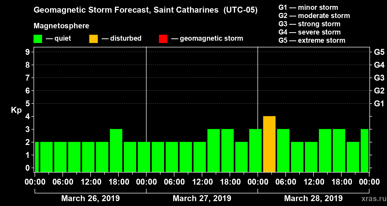 Forecast of the geomagnetic index Kp