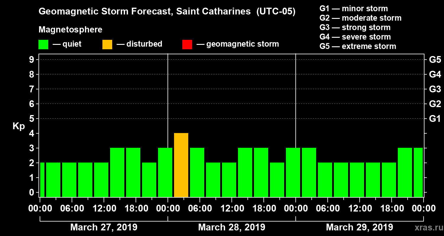 Forecast of the geomagnetic index Kp