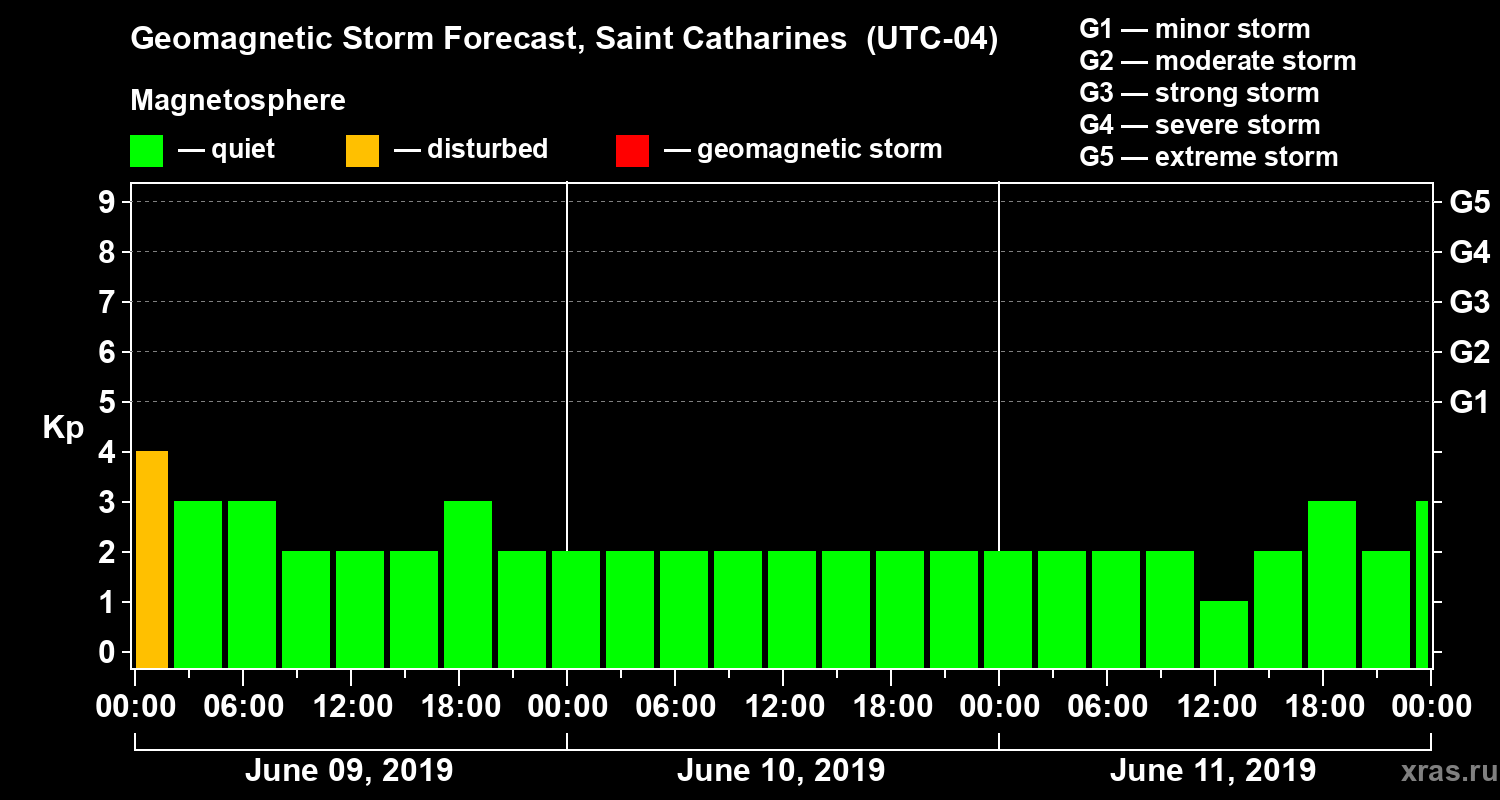 Forecast of the geomagnetic index Kp