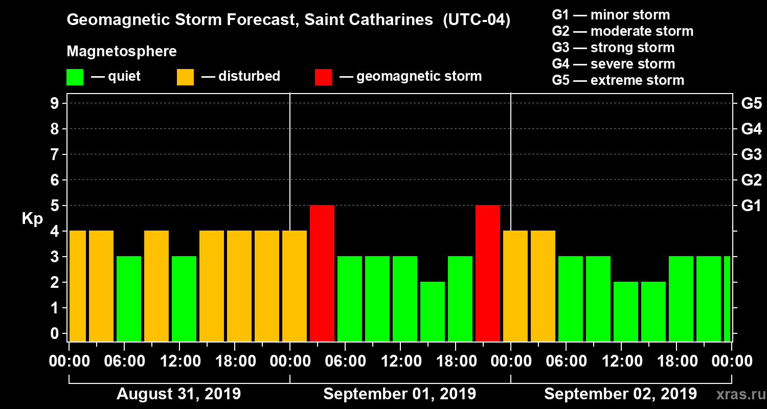 Forecast of the geomagnetic index Kp