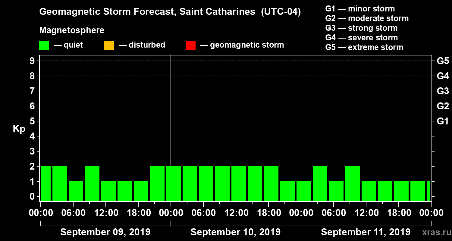 Forecast of the geomagnetic index Kp