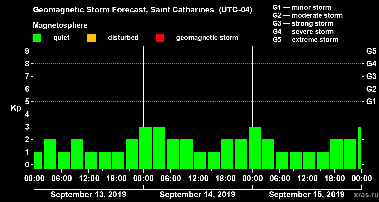 Forecast of the geomagnetic index Kp