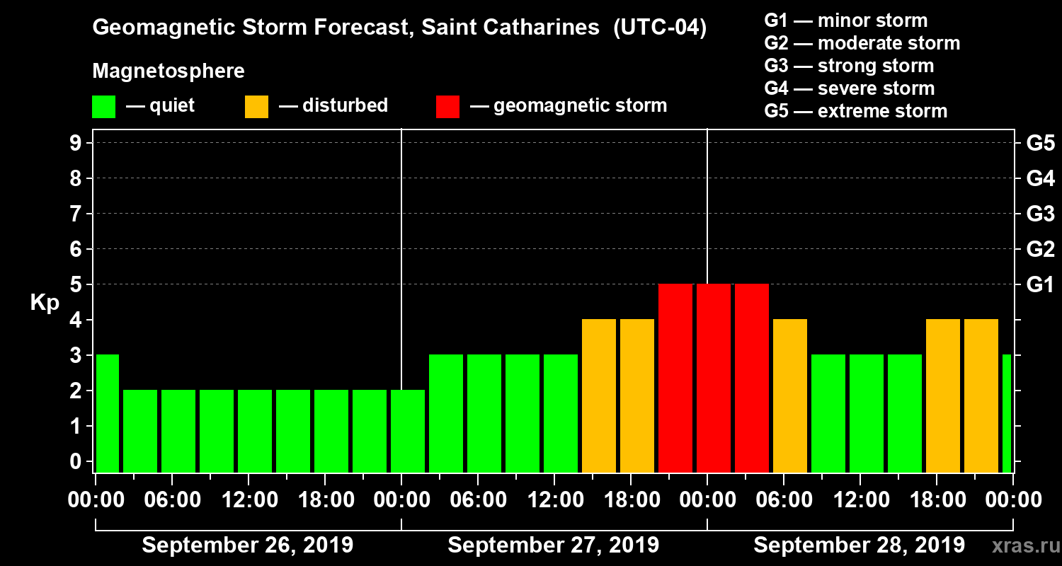 Forecast of the geomagnetic index Kp