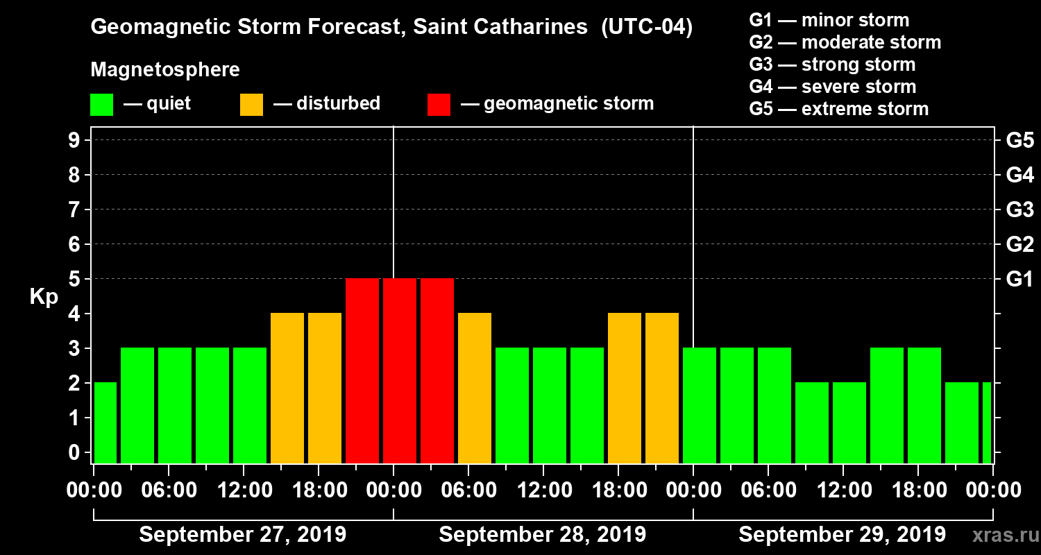 Forecast of the geomagnetic index Kp