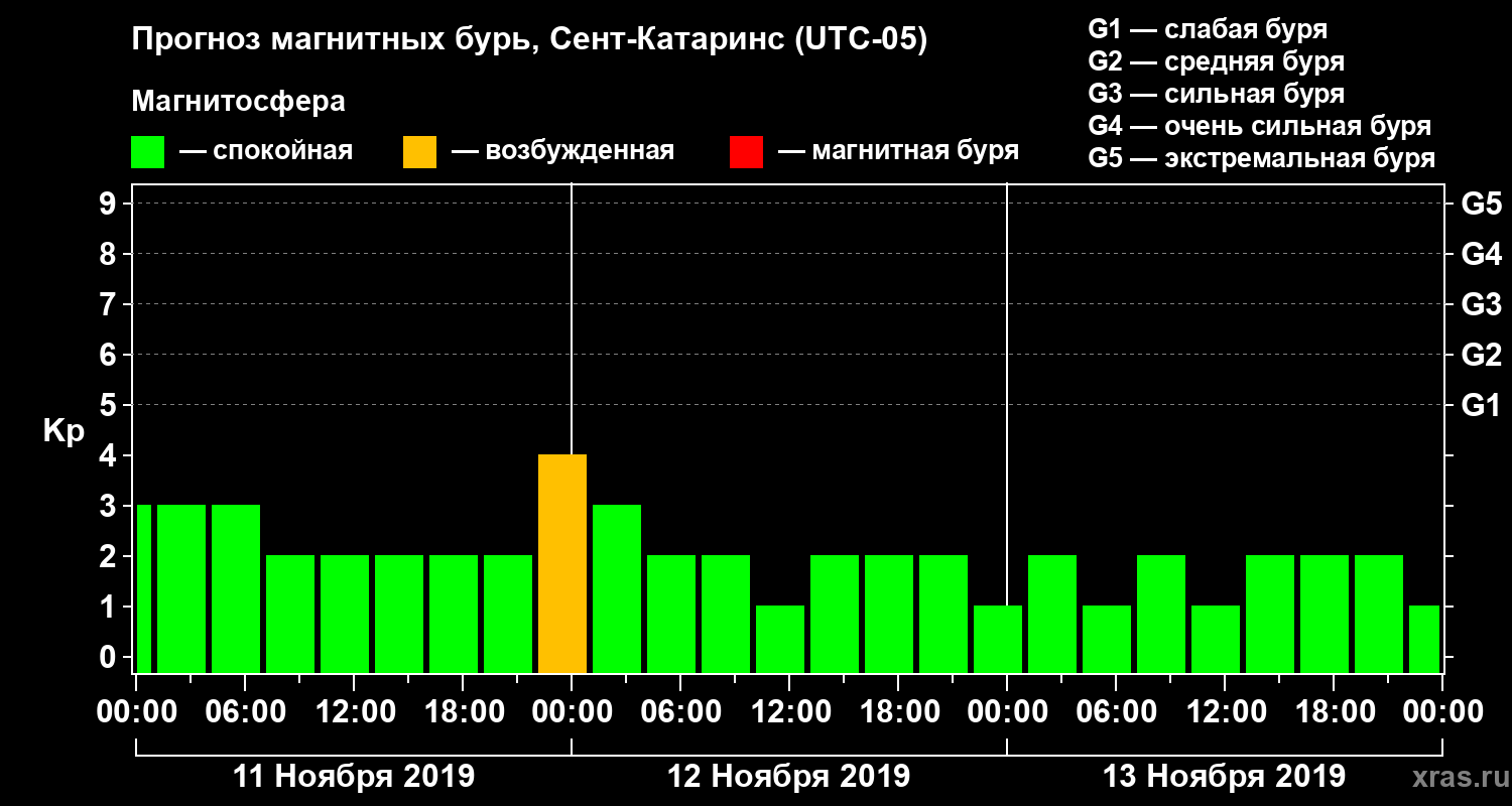 Прогноз геомагнитного индекса Kp