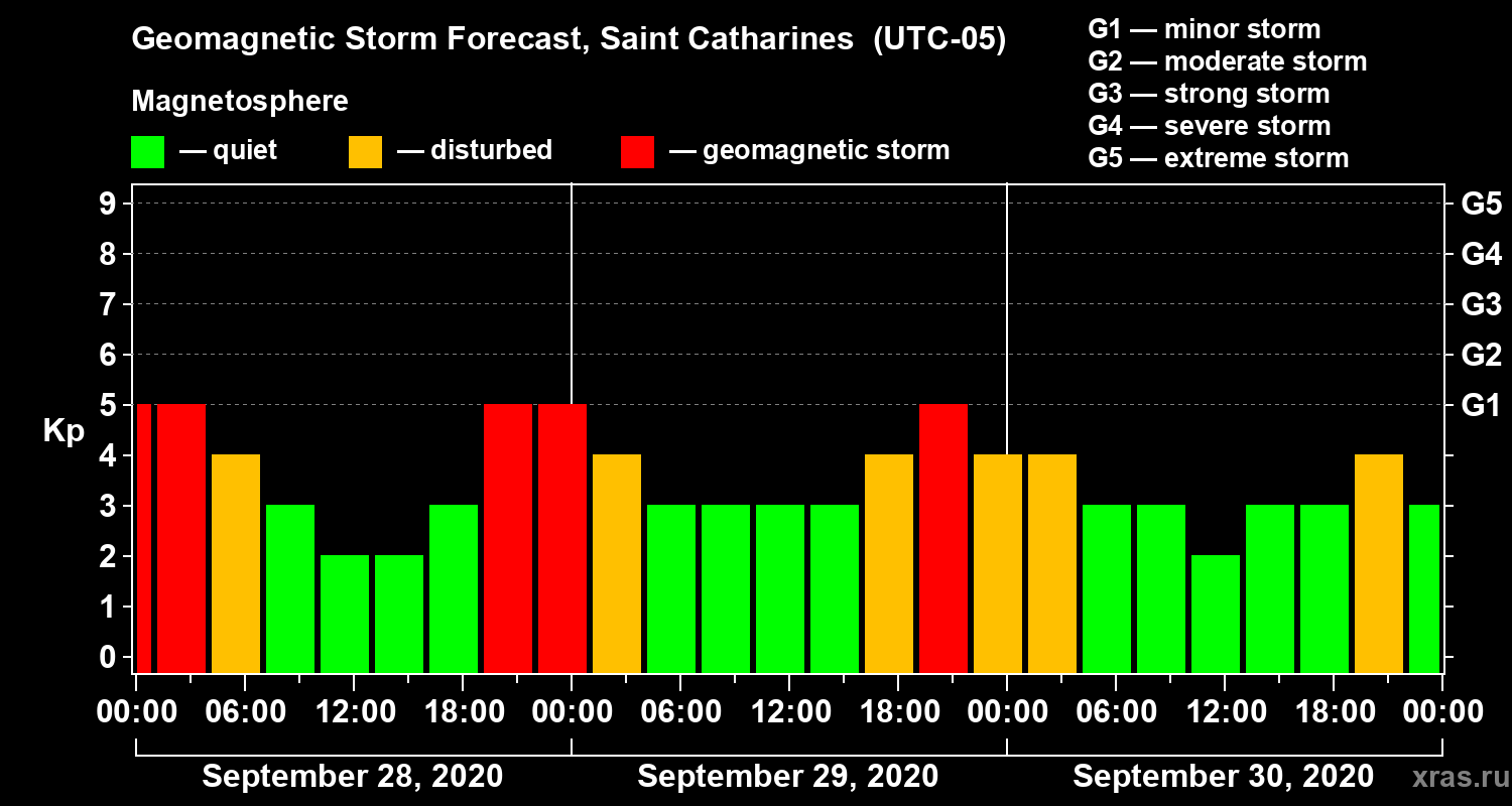 Forecast of the geomagnetic index Kp