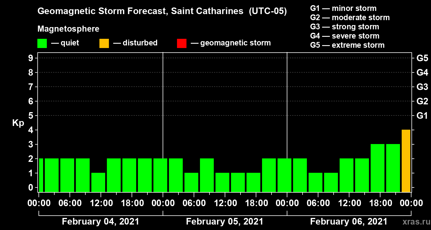Forecast of the geomagnetic index Kp