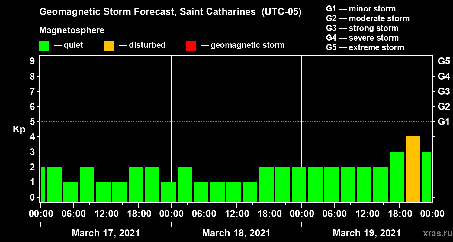 Forecast of the geomagnetic index Kp