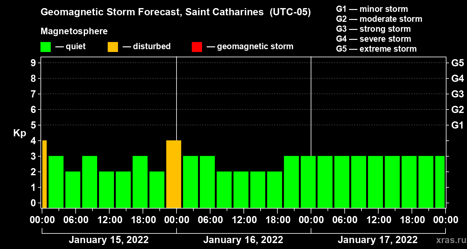 Forecast of the geomagnetic index Kp