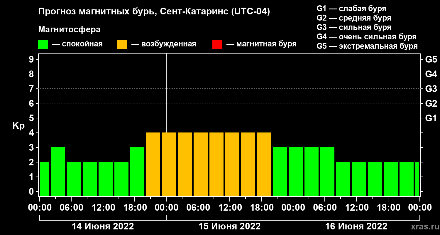 Прогноз геомагнитного индекса Kp