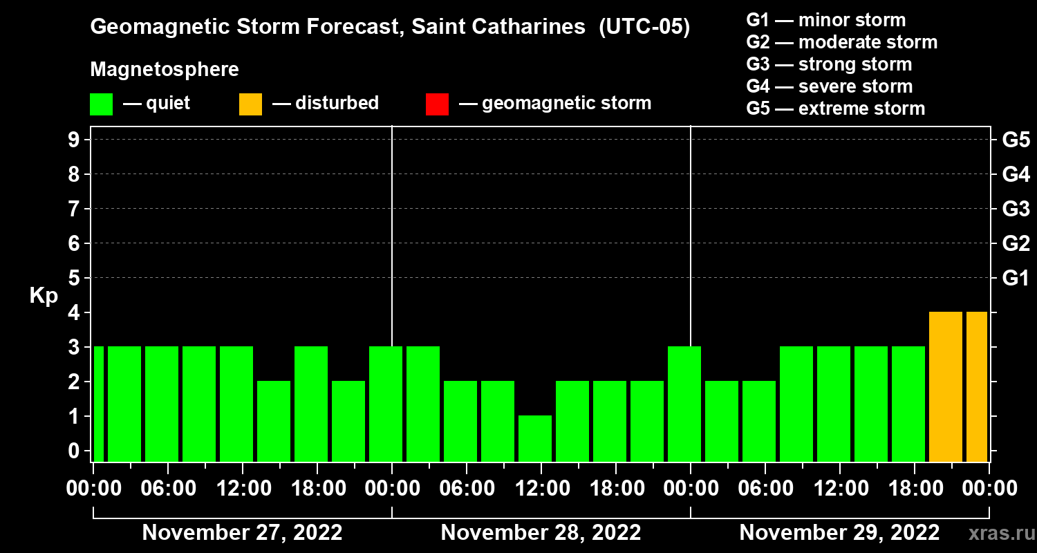 Forecast of the geomagnetic index Kp