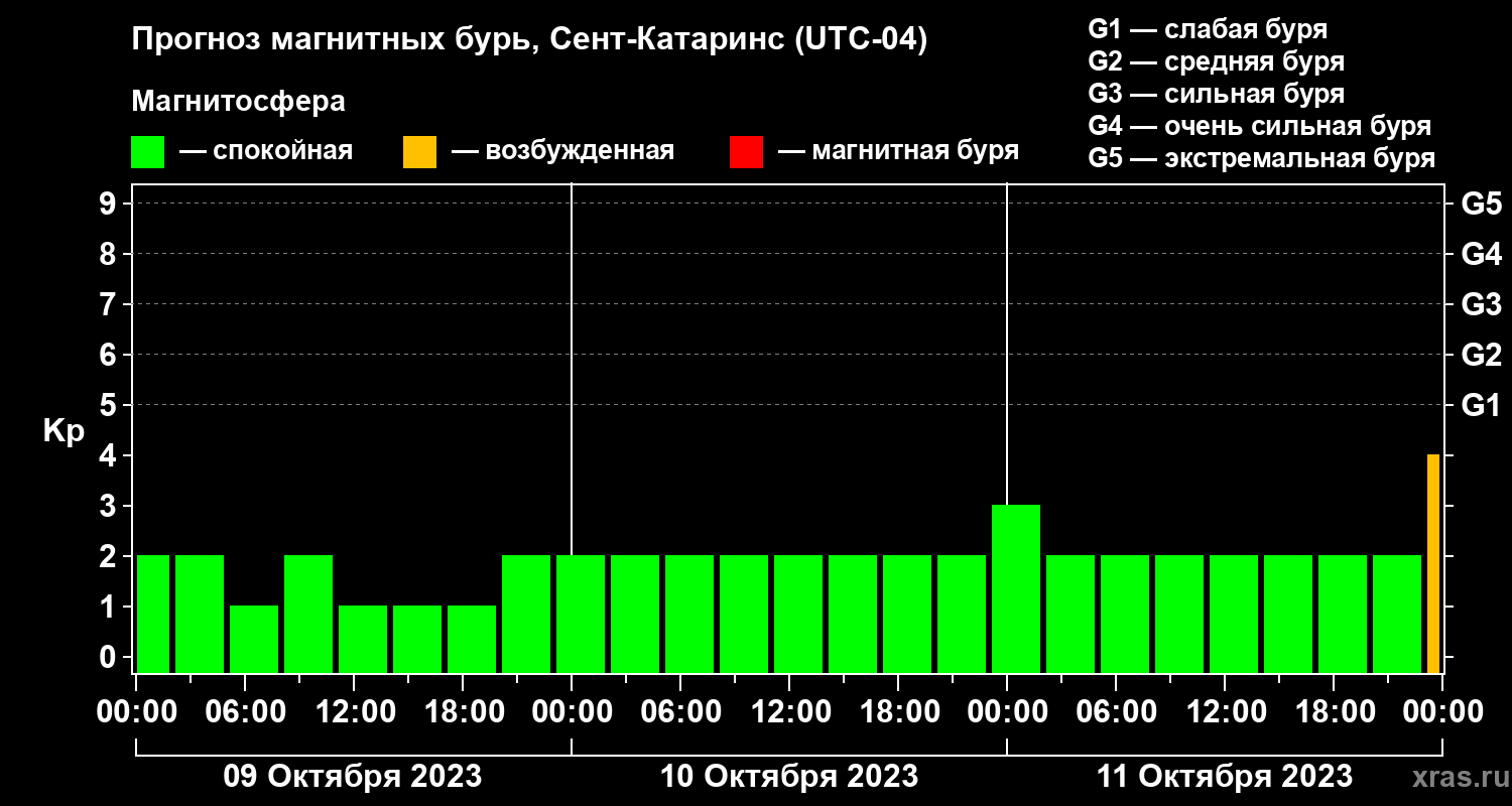 Прогноз геомагнитного индекса Kp