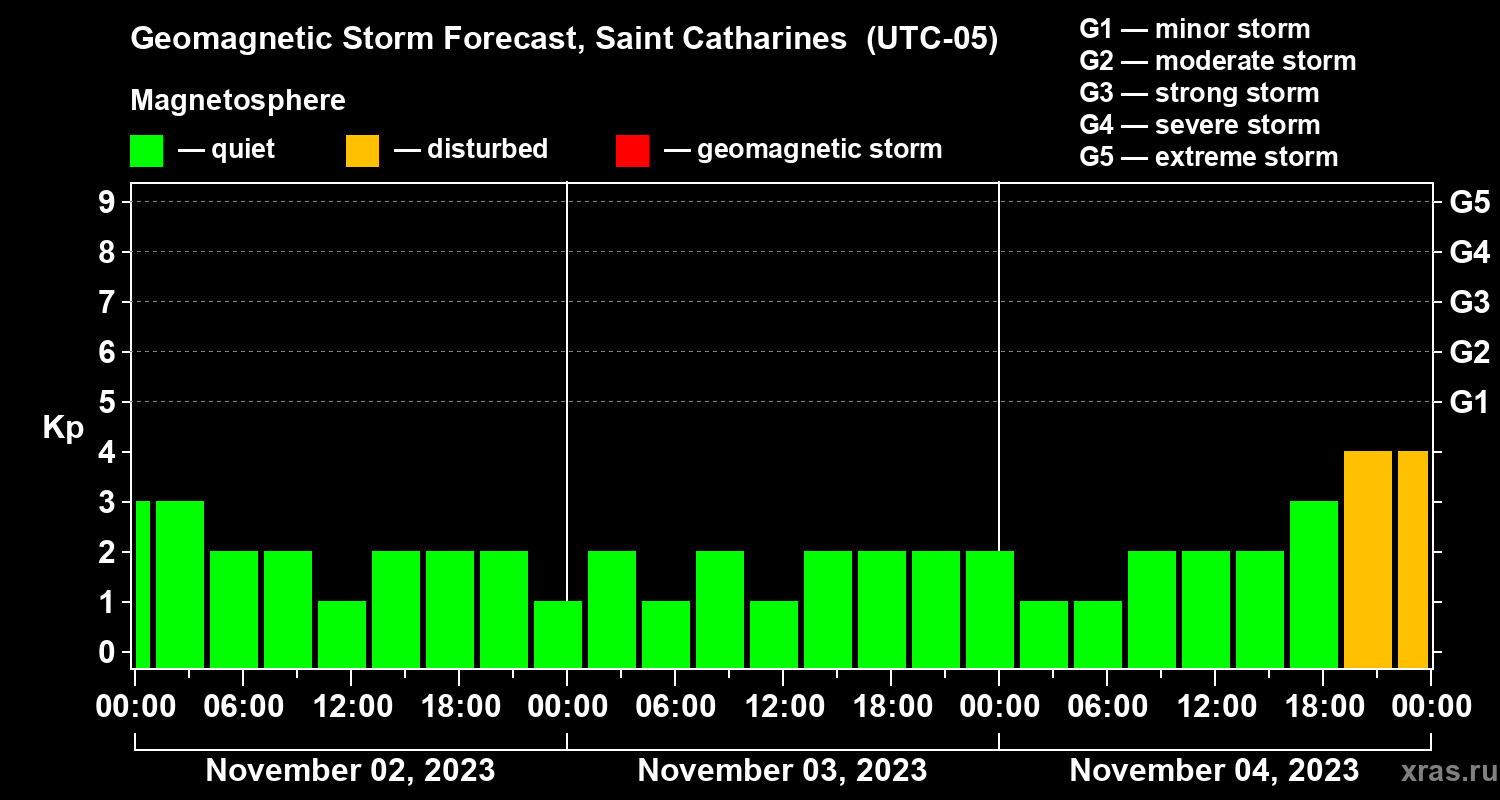 Forecast of the geomagnetic index Kp