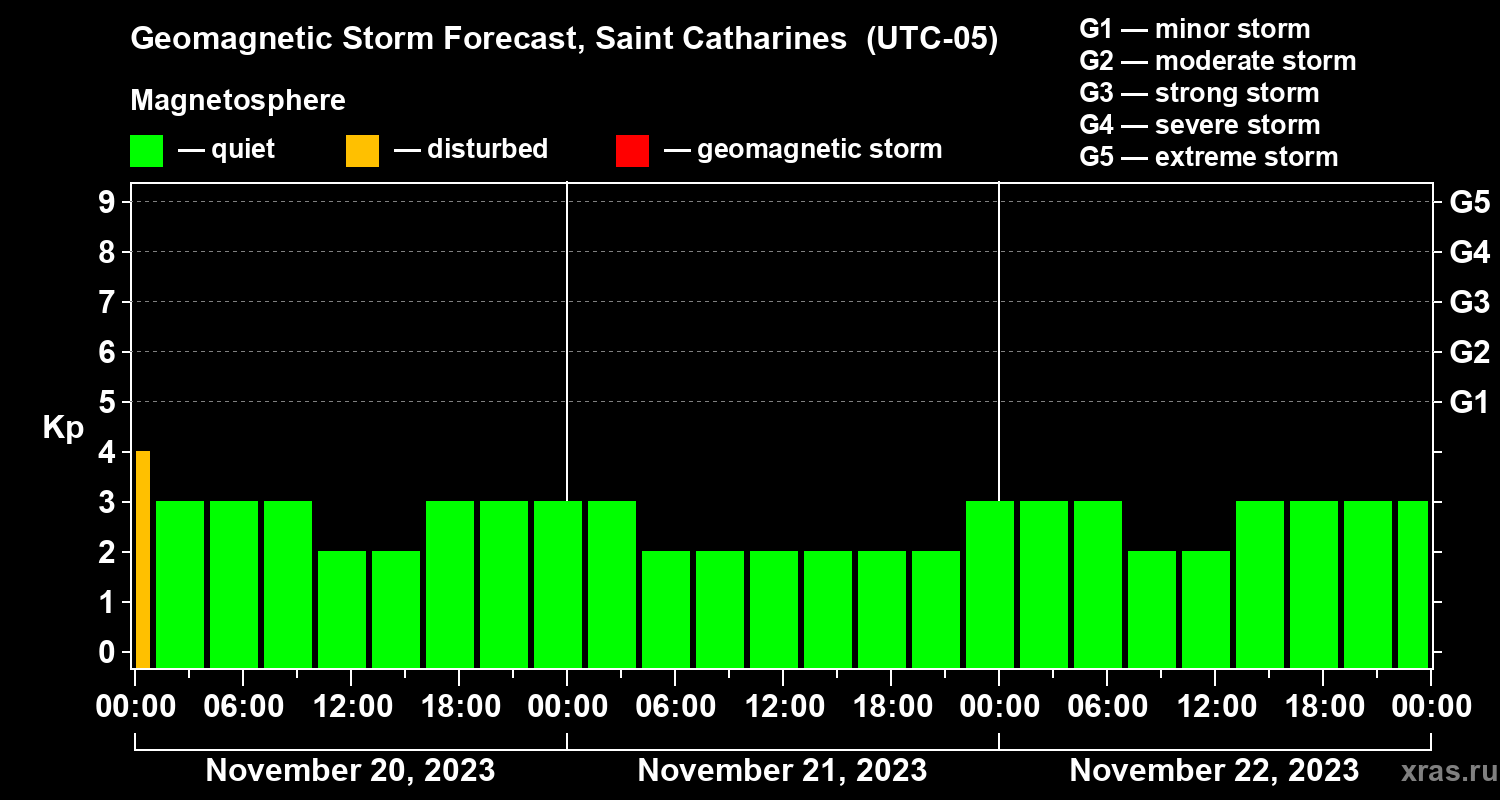Forecast of the geomagnetic index Kp