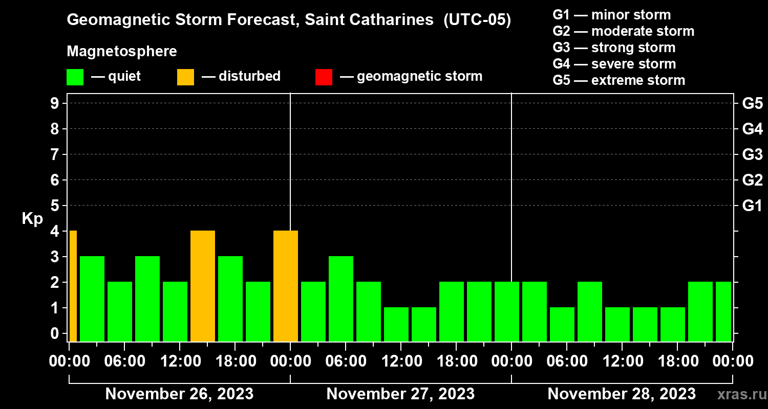 Forecast of the geomagnetic index Kp