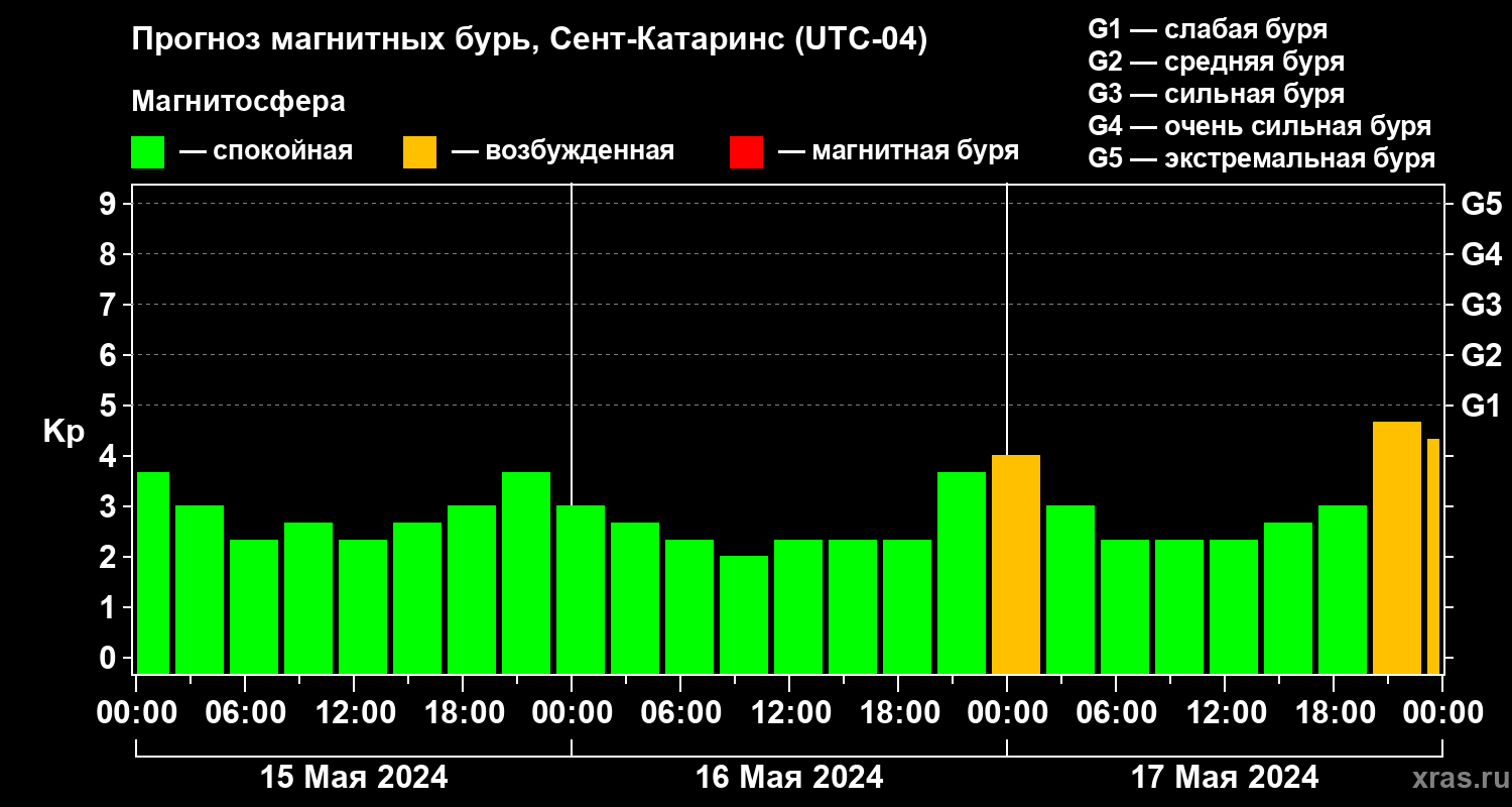 Прогноз геомагнитного индекса Kp