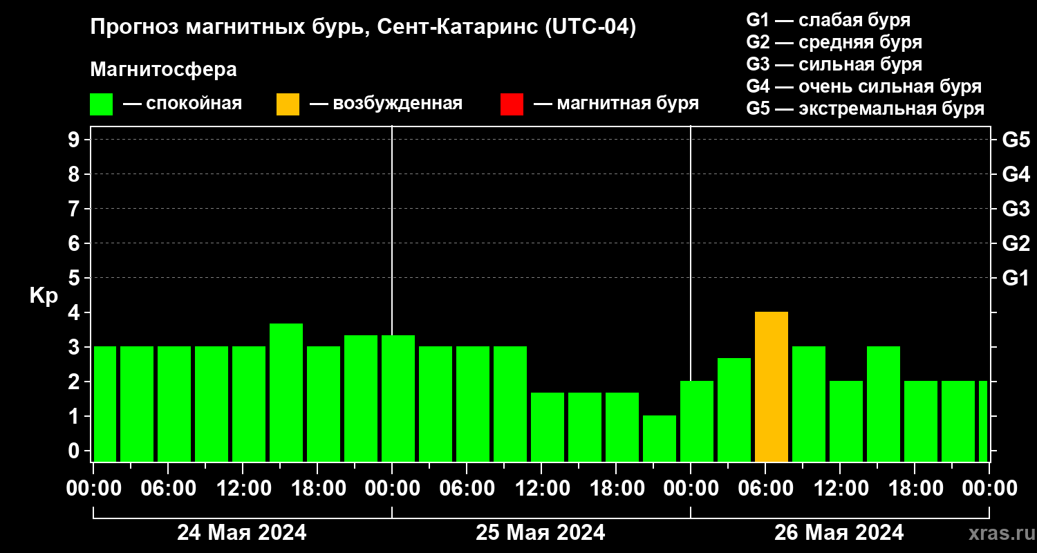 Прогноз геомагнитного индекса Kp