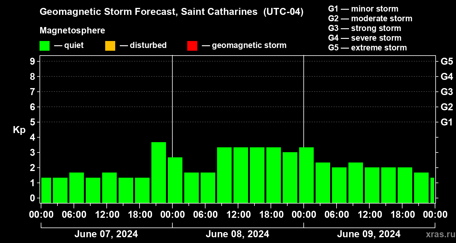 Forecast of the geomagnetic index Kp