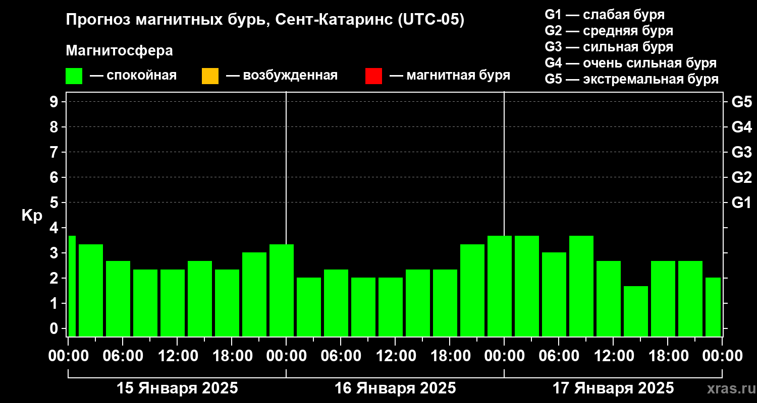 Прогноз геомагнитного индекса Kp