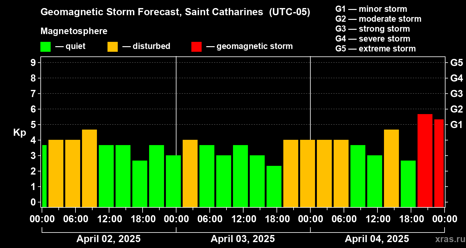 Forecast of the geomagnetic index Kp