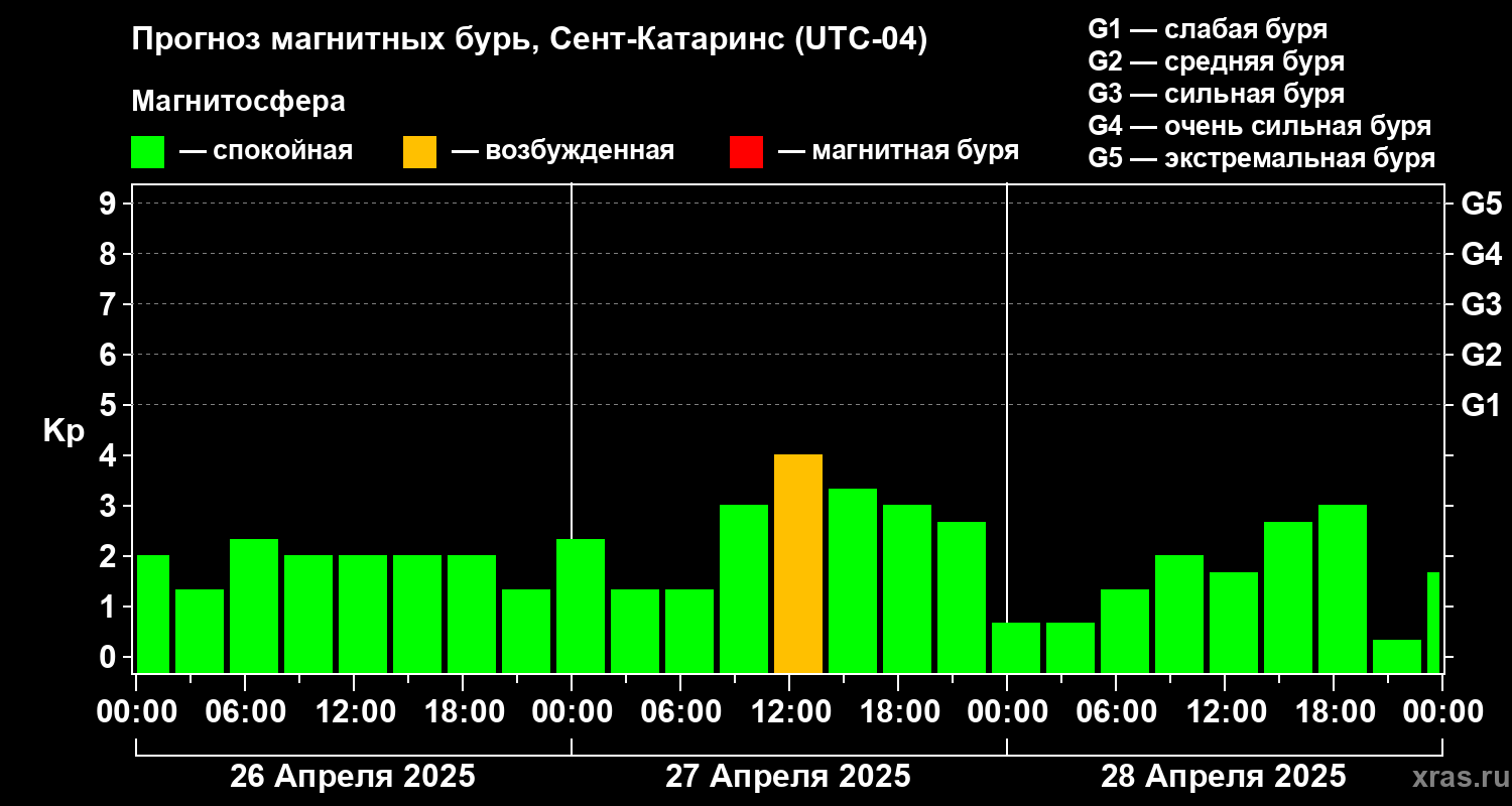 Прогноз геомагнитного индекса Kp