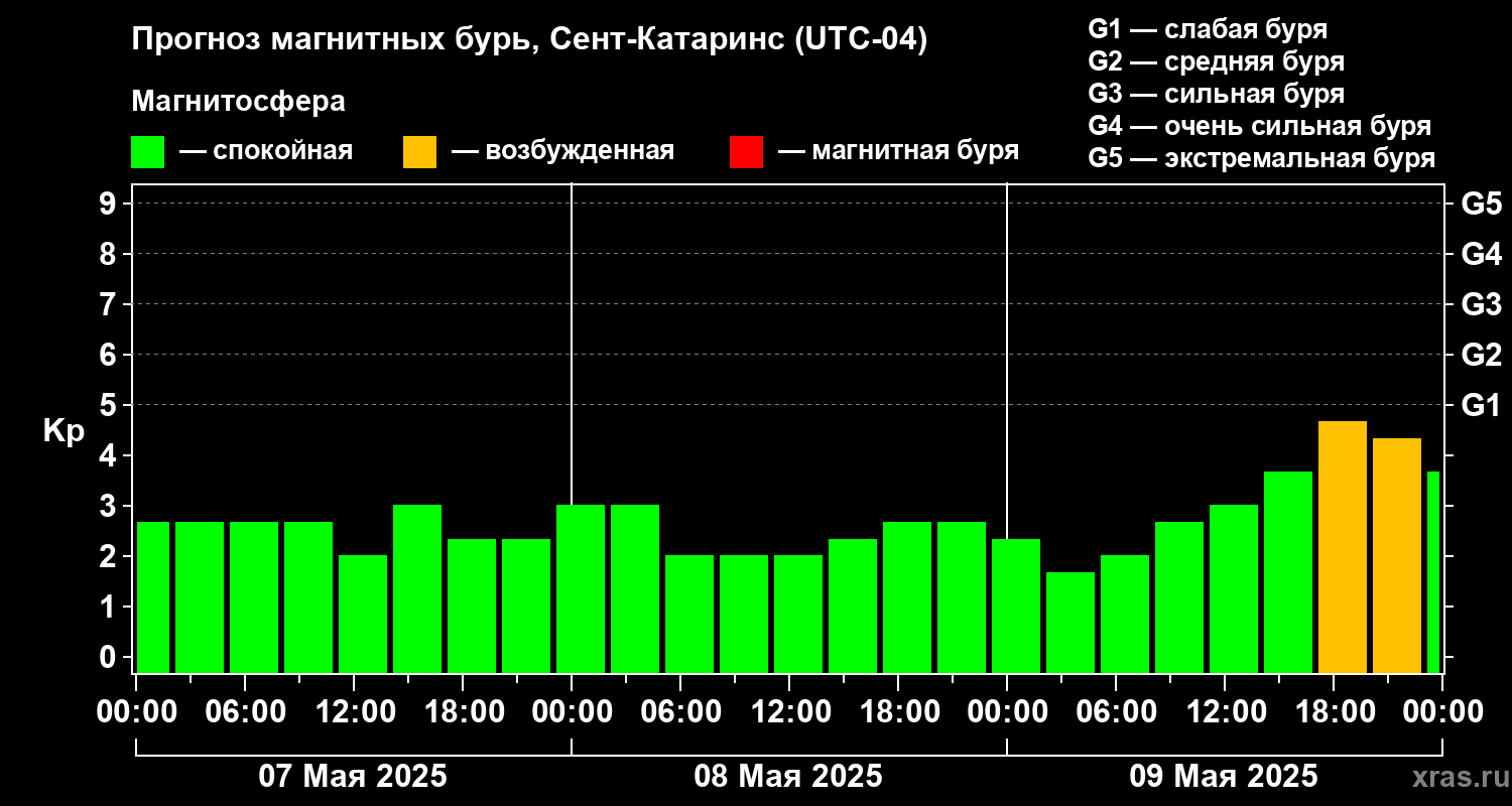 Прогноз геомагнитного индекса Kp