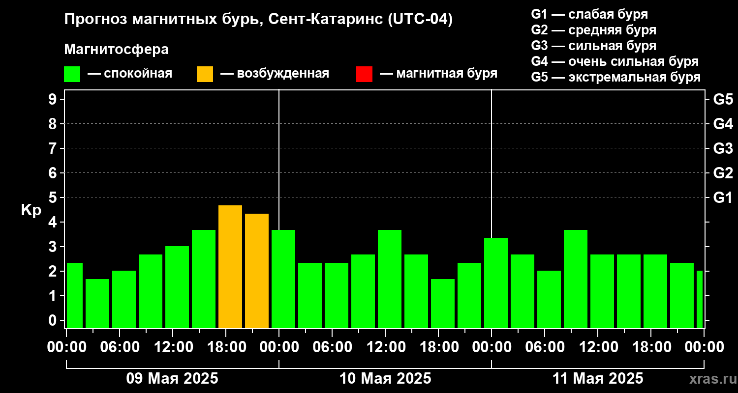 Прогноз геомагнитного индекса Kp