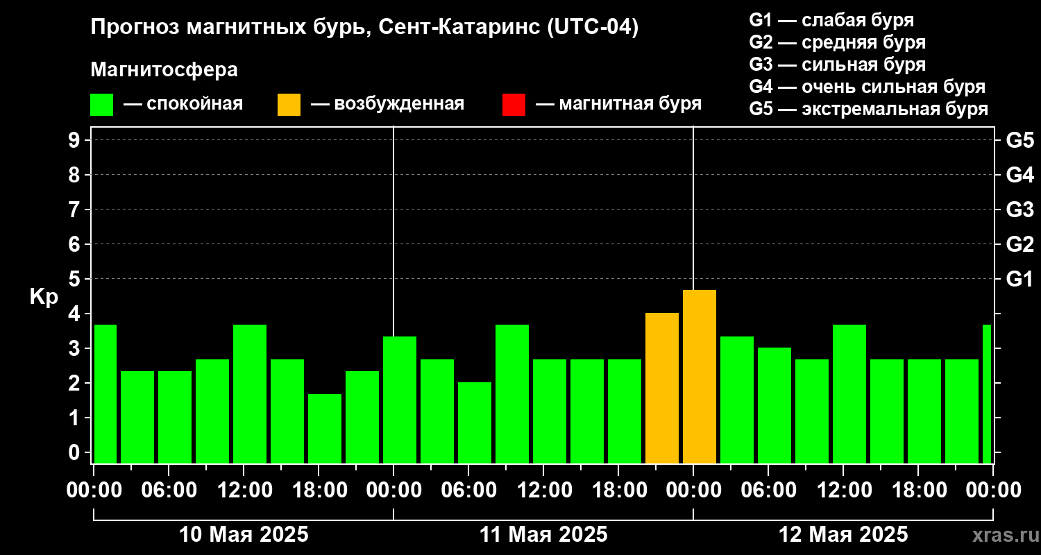 Прогноз геомагнитного индекса Kp