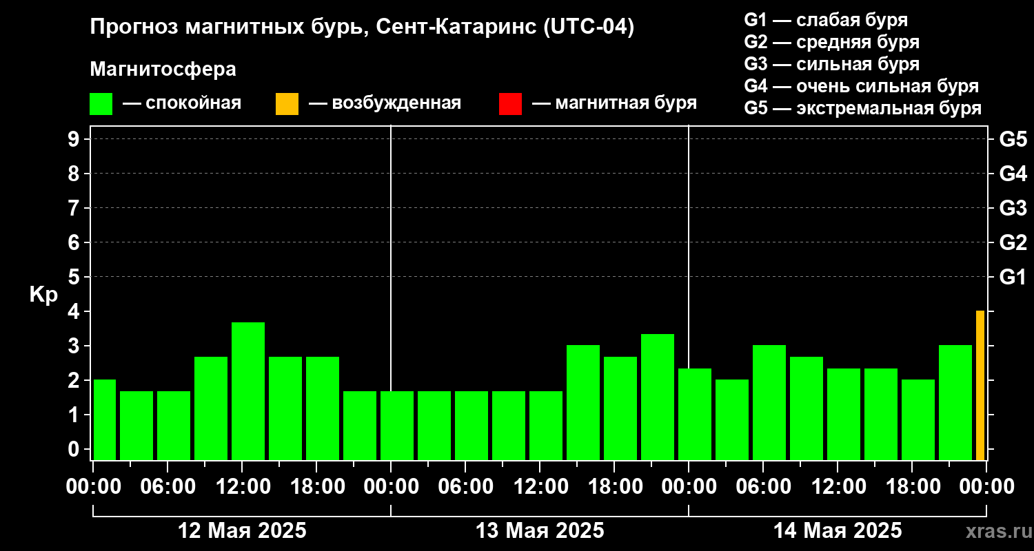 Прогноз геомагнитного индекса Kp