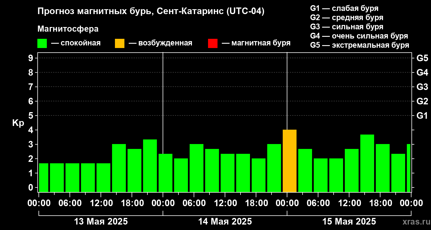 Прогноз геомагнитного индекса Kp