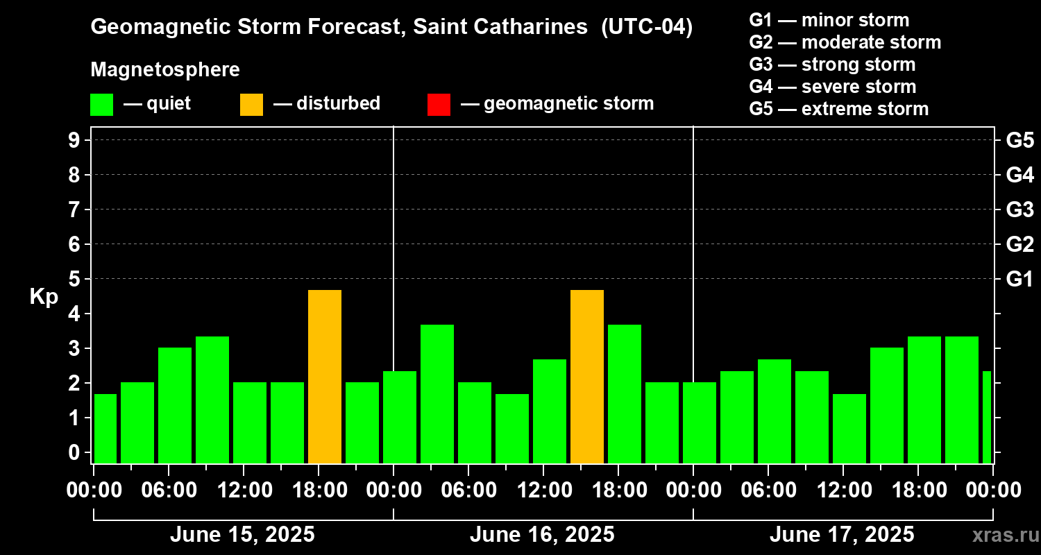 Forecast of the geomagnetic index Kp