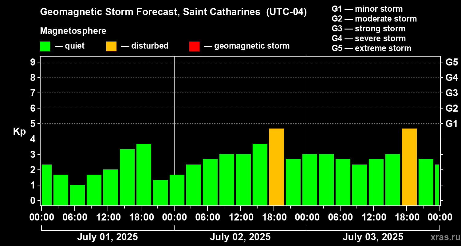 Forecast of the geomagnetic index Kp
