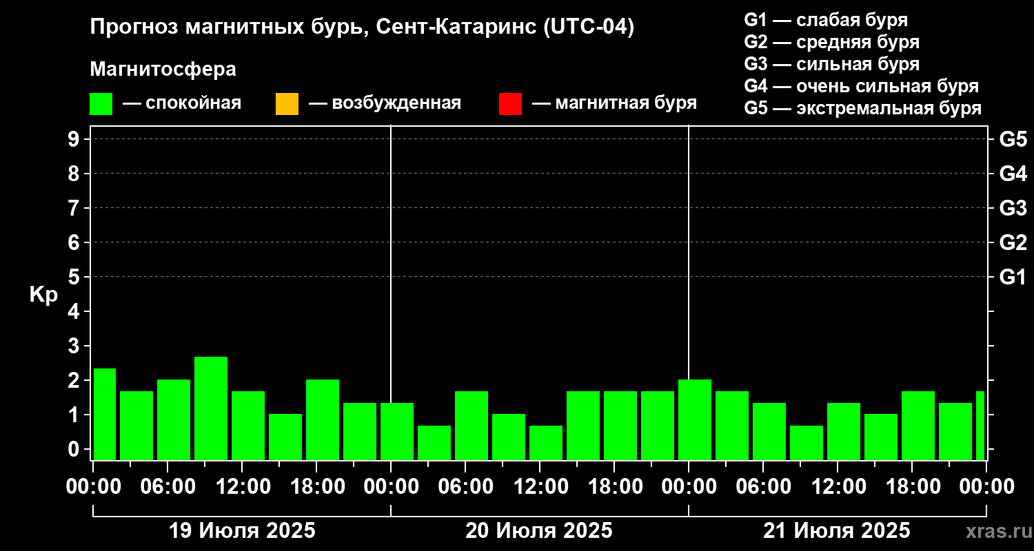 Прогноз геомагнитного индекса Kp