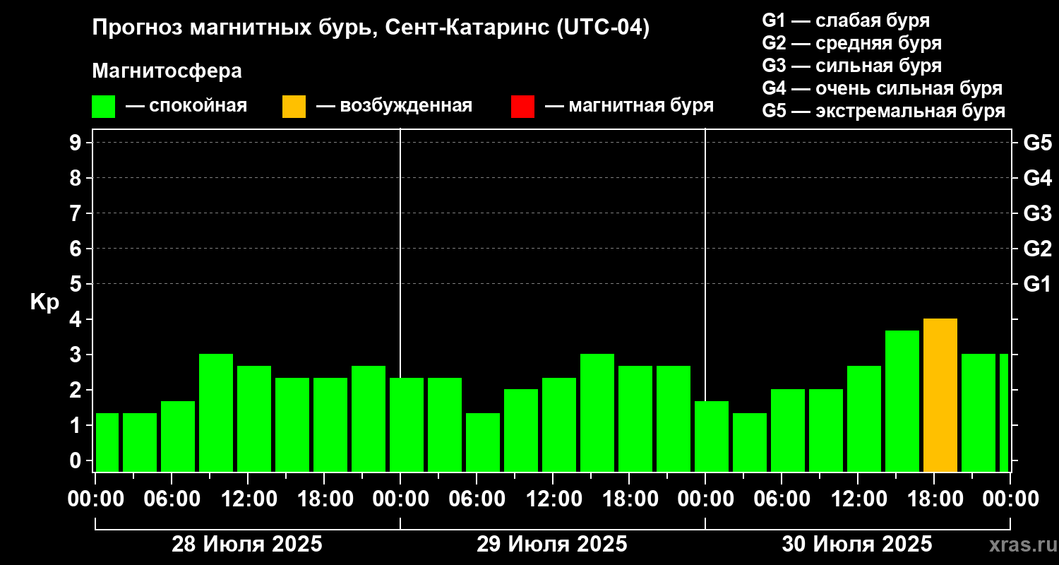 Прогноз геомагнитного индекса Kp