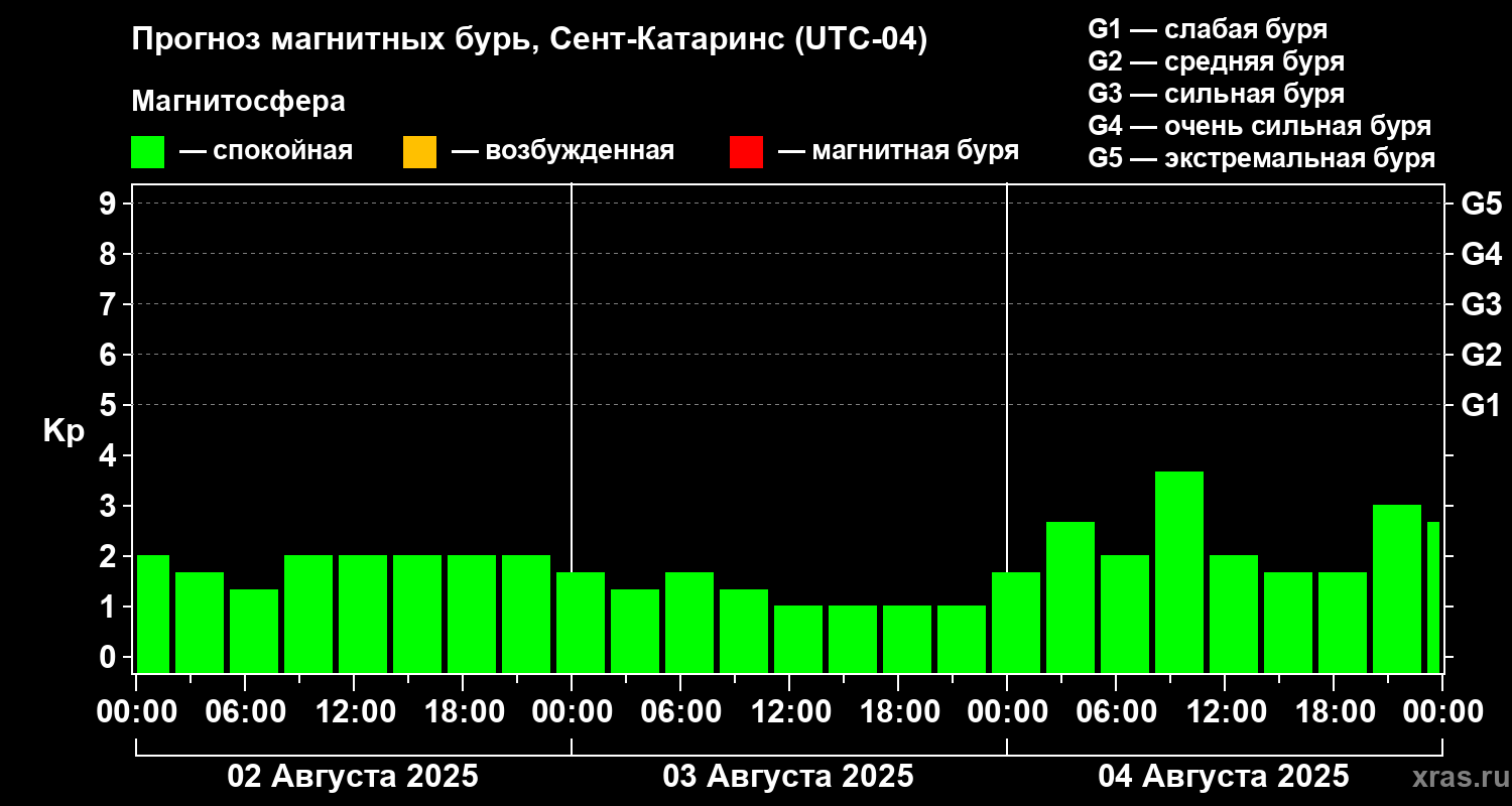 Прогноз геомагнитного индекса Kp
