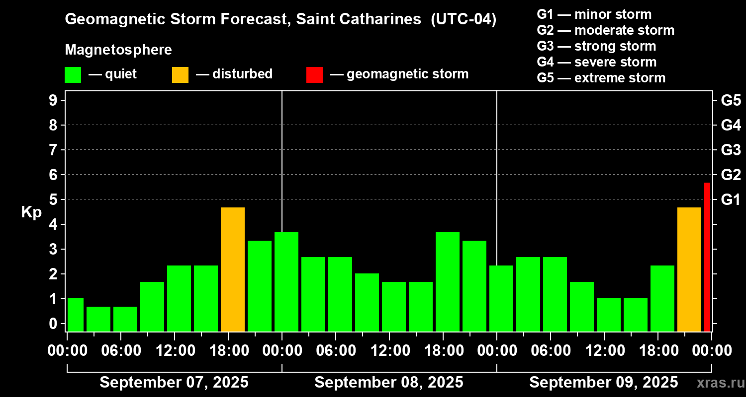 Forecast of the geomagnetic index Kp