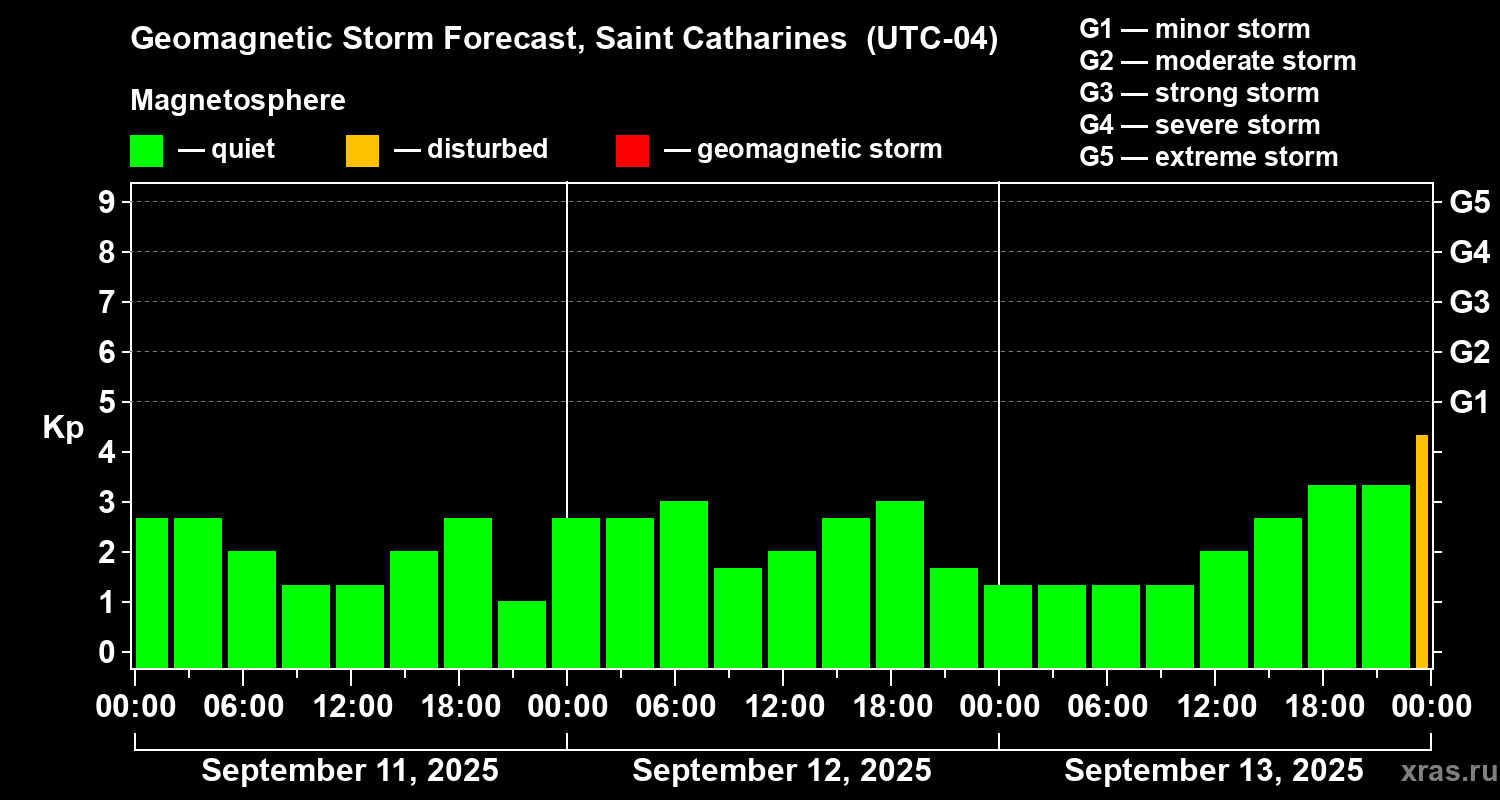 Forecast of the geomagnetic index Kp