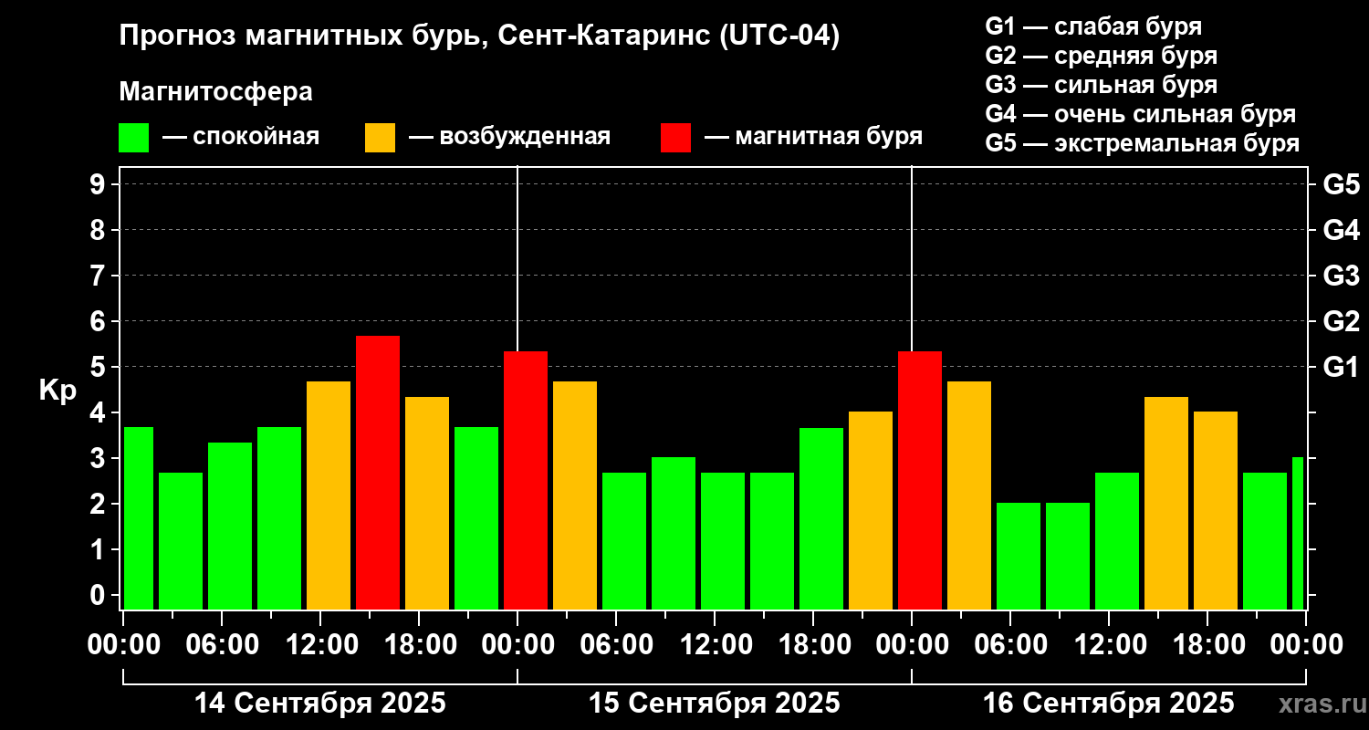 Прогноз геомагнитного индекса Kp