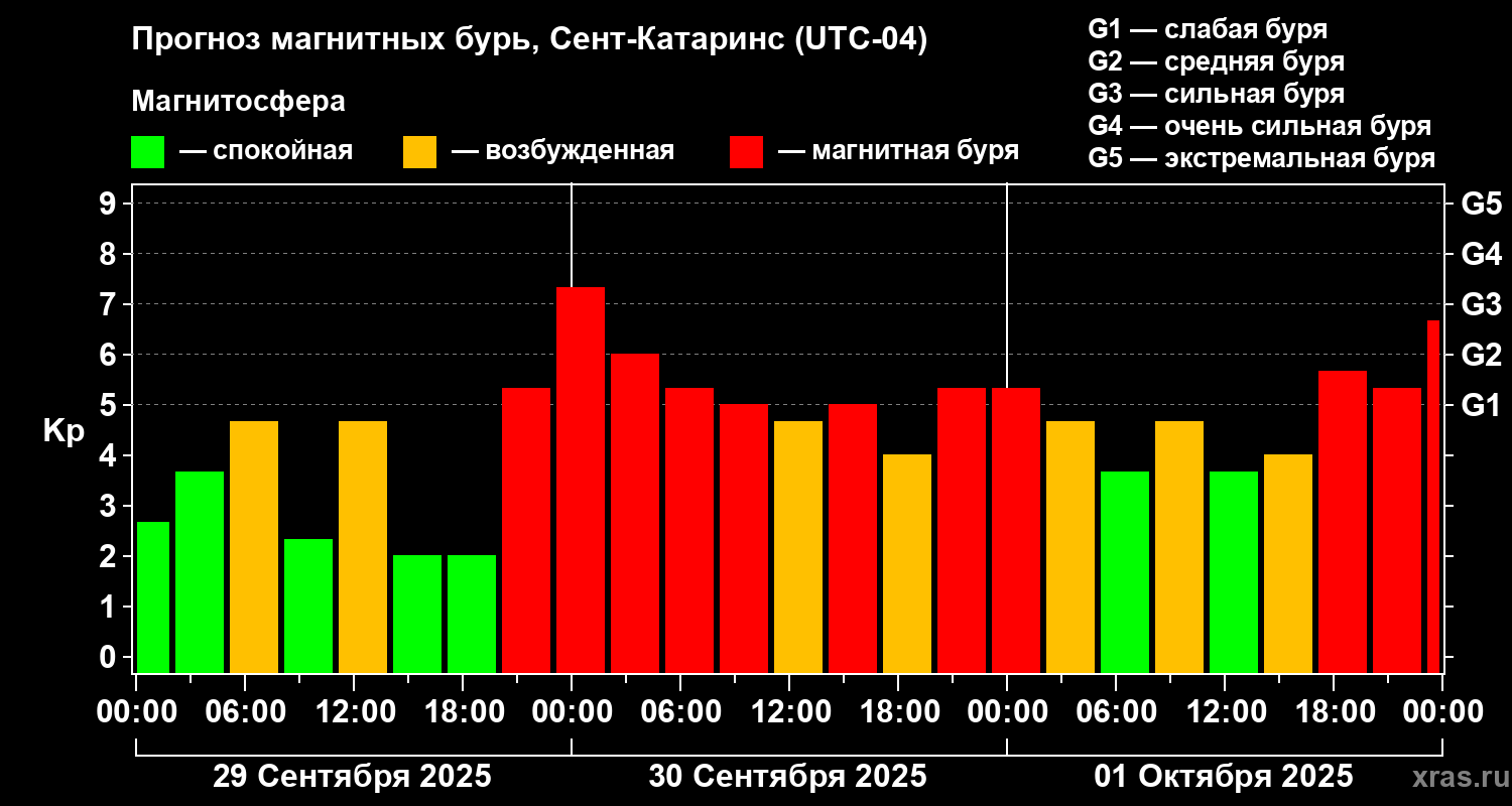 Прогноз геомагнитного индекса Kp
