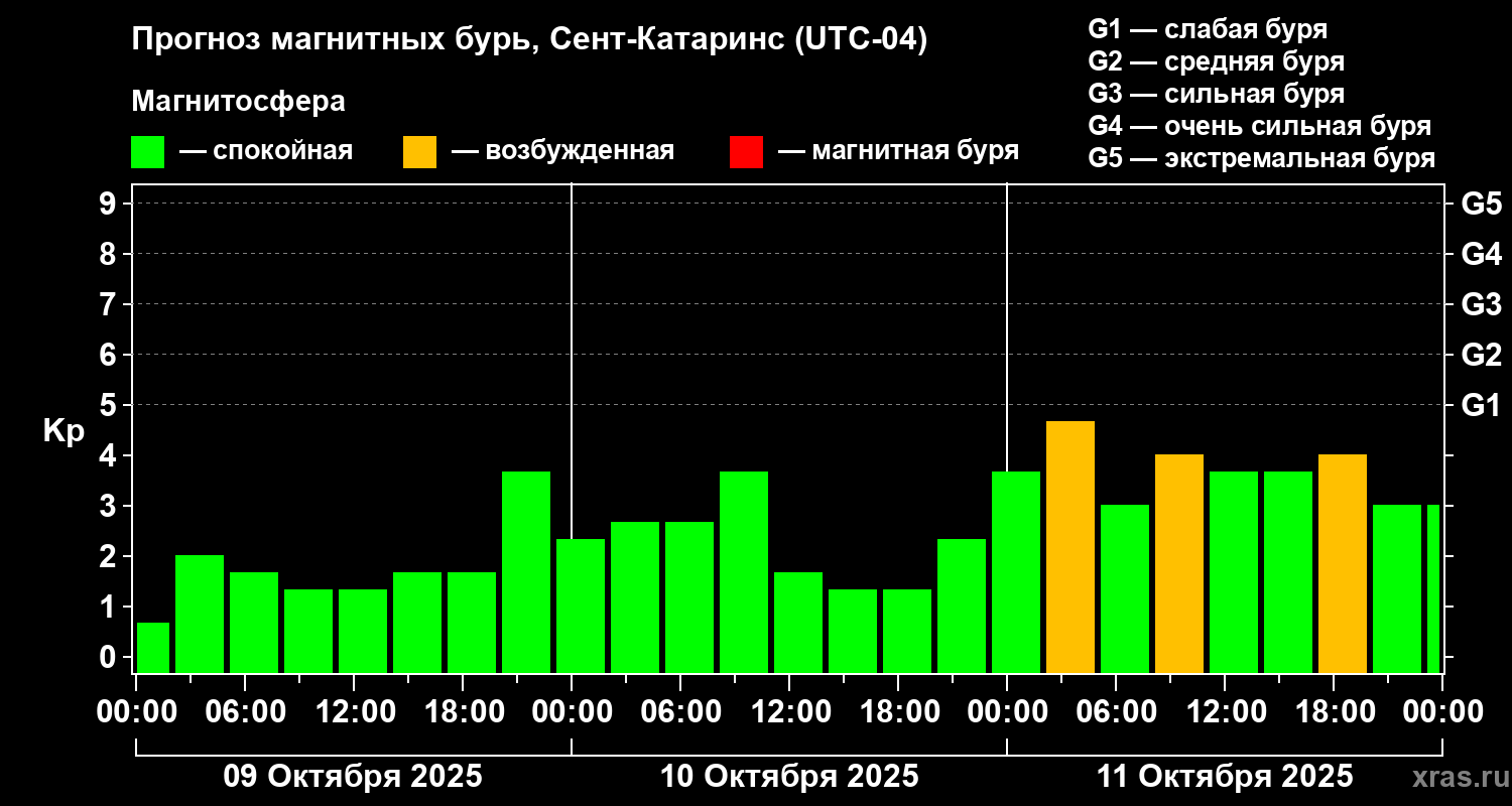 Прогноз геомагнитного индекса Kp