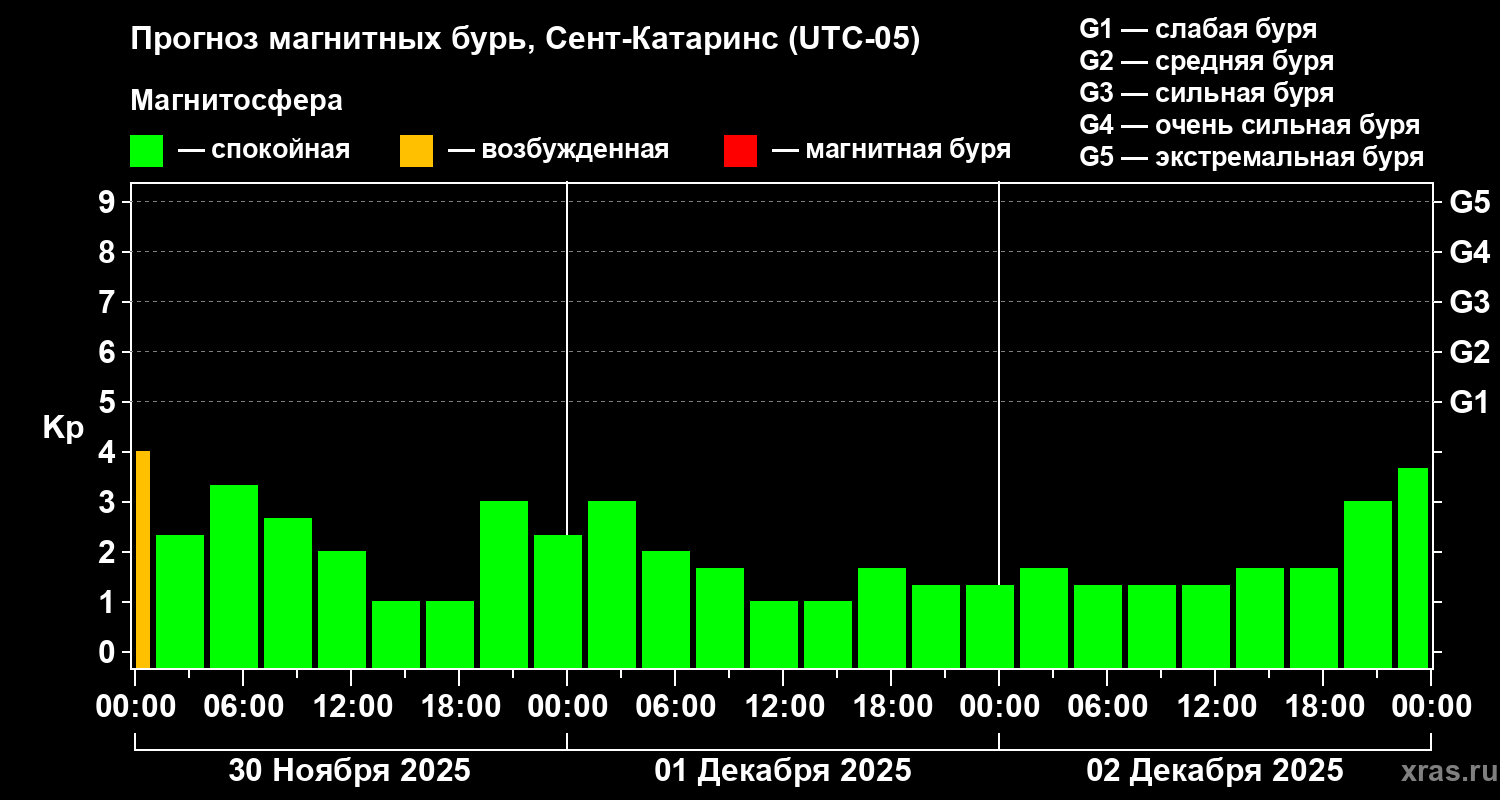 Прогноз геомагнитного индекса Kp