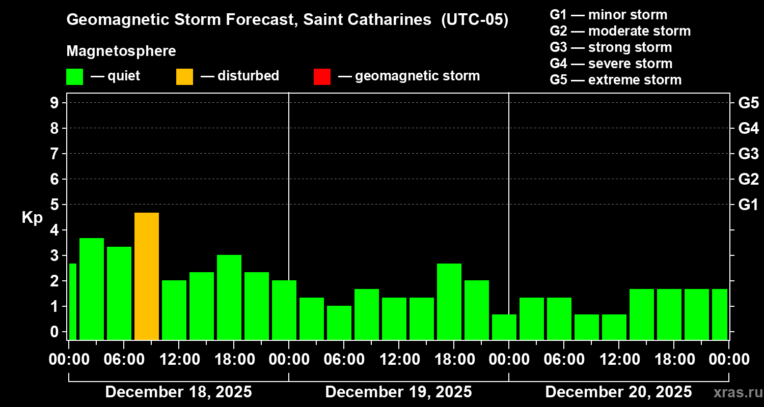 Forecast of the geomagnetic index&nbsp;Kp