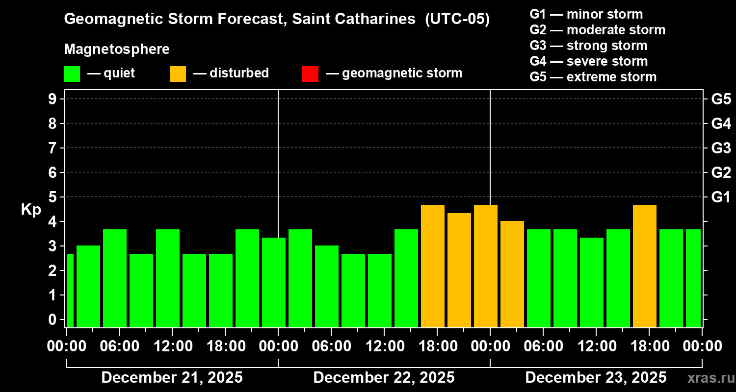 Forecast of the geomagnetic index&nbsp;Kp